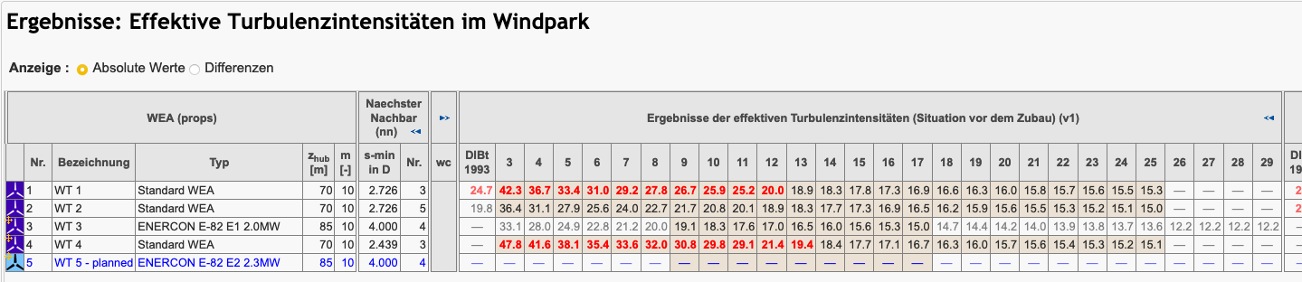 Hervorhebung der relevanten, zu bewertenden TI-Bereiche in der Ergebnistabelle Hervorhebung der relevanten, zu bewertenden TI-Bereiche in der Ergebnistabelle