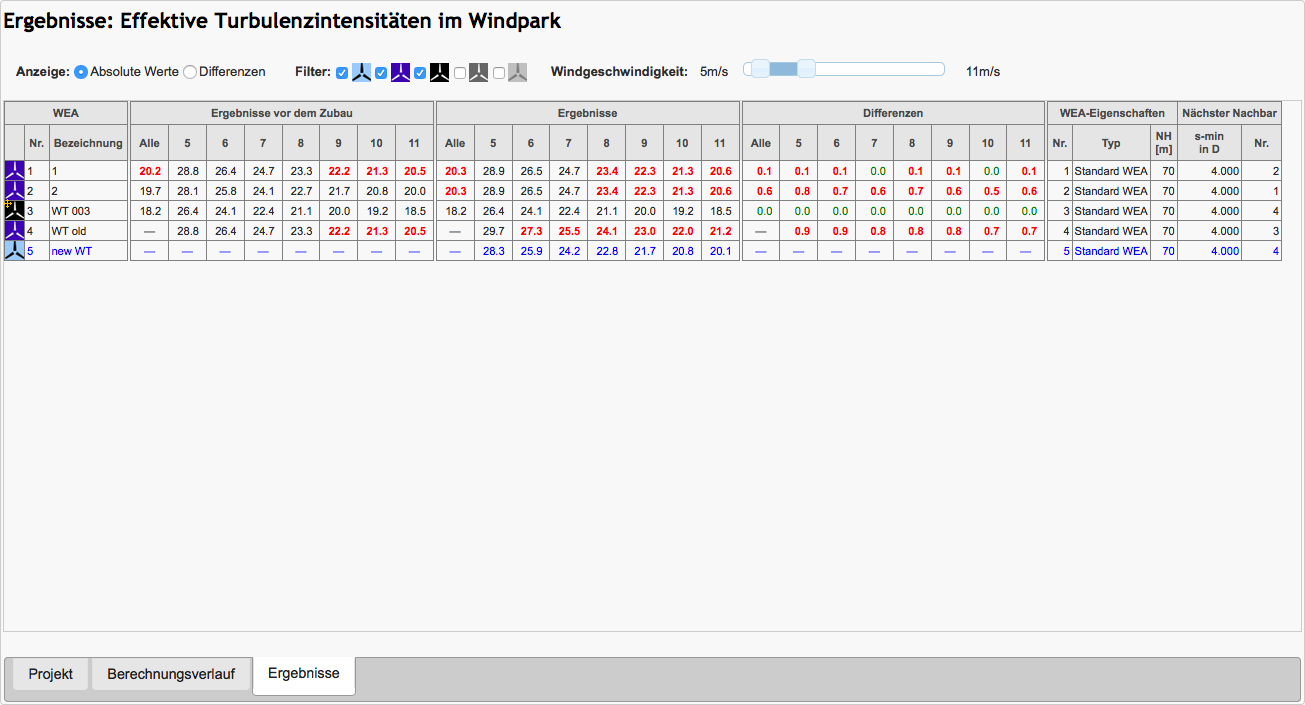 Tabelle mit den Berechnungsergebnissen einschließlich der Ergebnisse vor dem Zubau